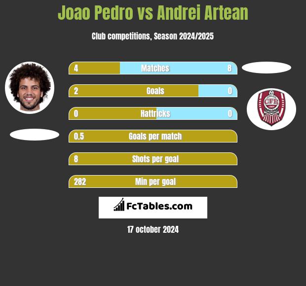 Joao Pedro vs Andrei Artean h2h player stats