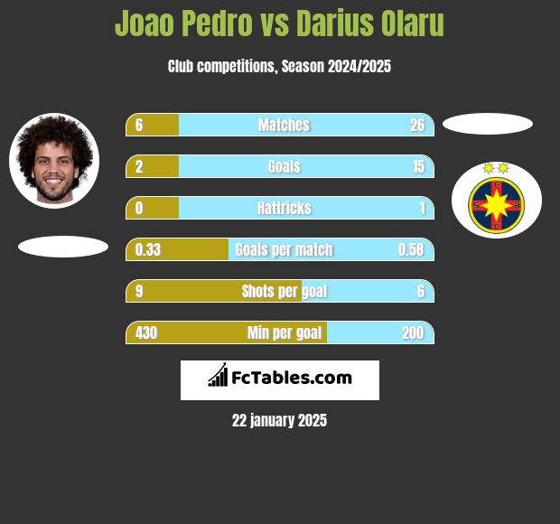 Joao Pedro vs Darius Olaru h2h player stats