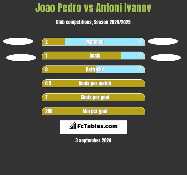 Joao Pedro vs Antoni Ivanov h2h player stats