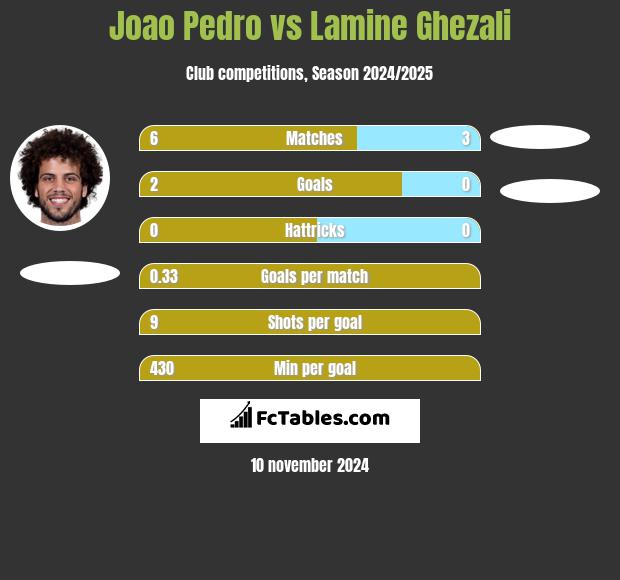 Joao Pedro vs Lamine Ghezali h2h player stats