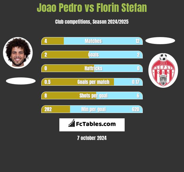 Joao Pedro vs Florin Stefan h2h player stats