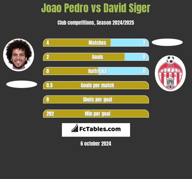 Joao Pedro vs David Siger h2h player stats