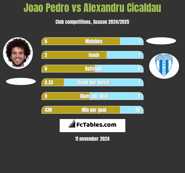 Joao Pedro vs Alexandru Cicaldau h2h player stats