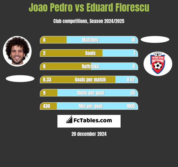 Joao Pedro vs Eduard Florescu h2h player stats