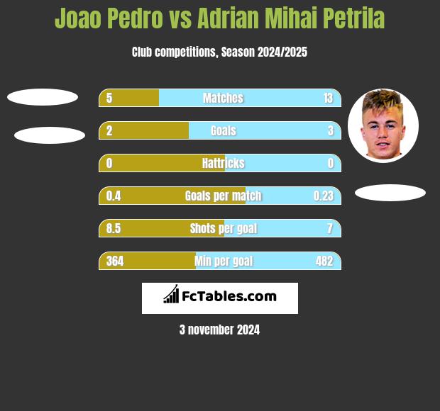 Joao Pedro vs Adrian Mihai Petrila h2h player stats