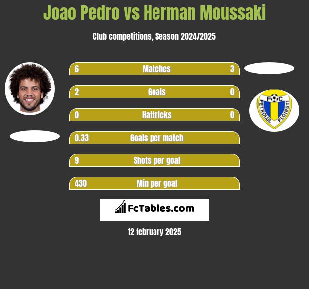 Joao Pedro vs Herman Moussaki h2h player stats