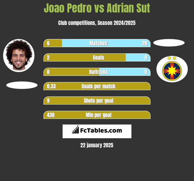 Joao Pedro vs Adrian Sut h2h player stats