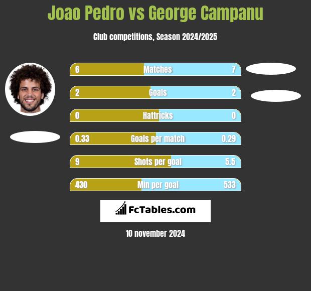 Joao Pedro vs George Campanu h2h player stats