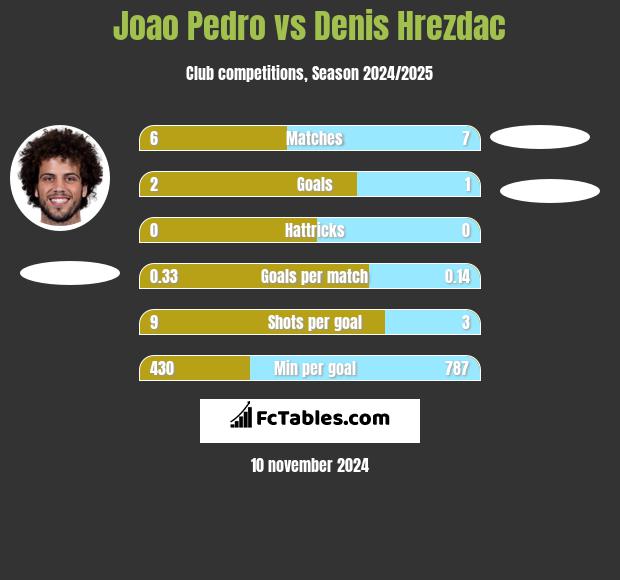 Joao Pedro vs Denis Hrezdac h2h player stats