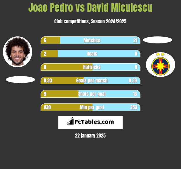 Joao Pedro vs David Miculescu h2h player stats