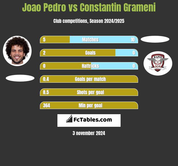 Joao Pedro vs Constantin Grameni h2h player stats