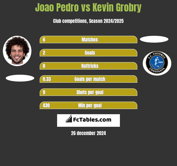 Joao Pedro vs Kevin Grobry h2h player stats