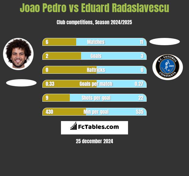 Joao Pedro vs Eduard Radaslavescu h2h player stats