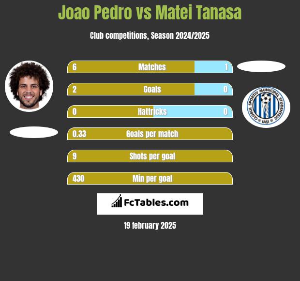 Joao Pedro vs Matei Tanasa h2h player stats