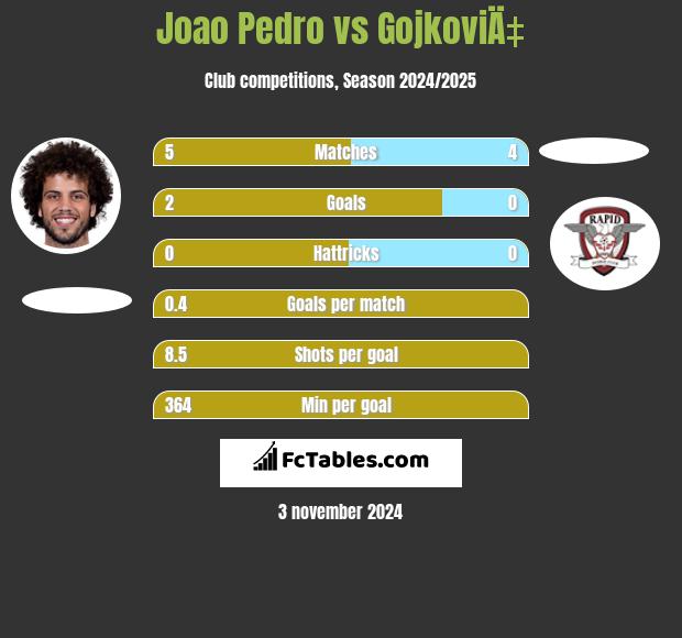 Joao Pedro vs GojkoviÄ‡ h2h player stats