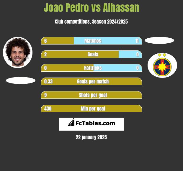 Joao Pedro vs Alhassan h2h player stats