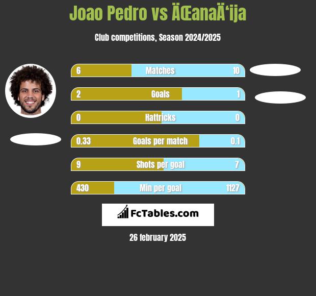 Joao Pedro vs ÄŒanaÄ‘ija h2h player stats