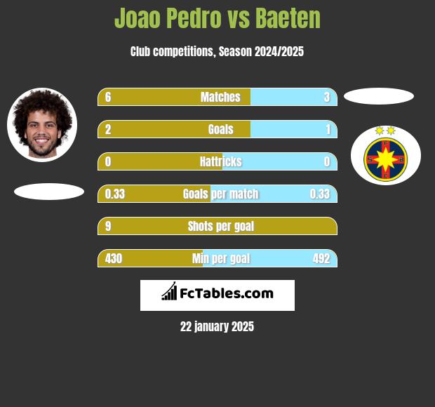 Joao Pedro vs Baeten h2h player stats