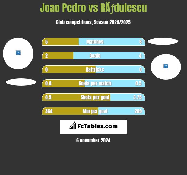 Joao Pedro vs RÄƒdulescu h2h player stats