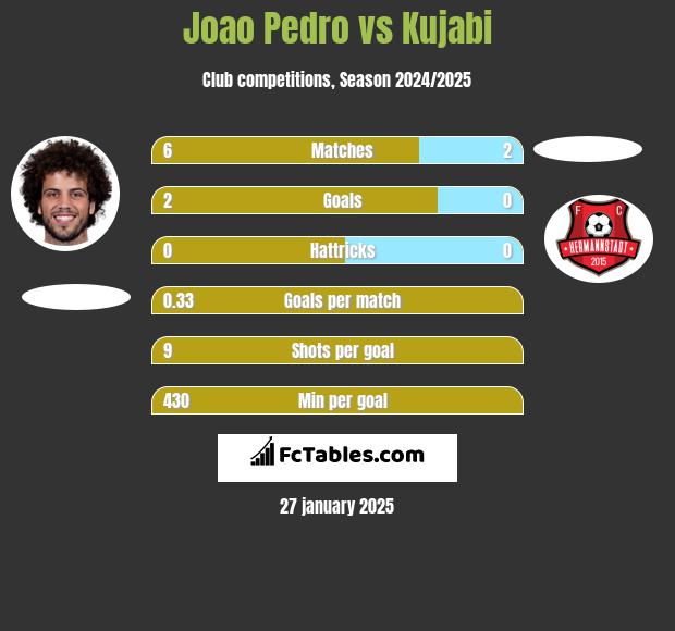 Joao Pedro vs Kujabi h2h player stats