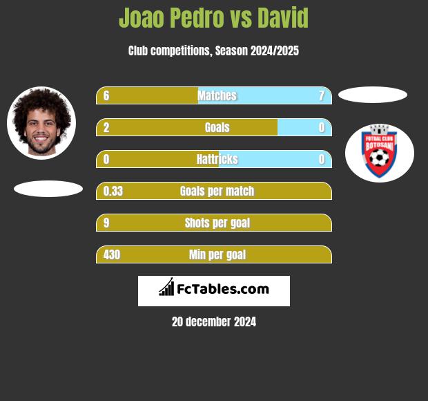 Joao Pedro vs David h2h player stats