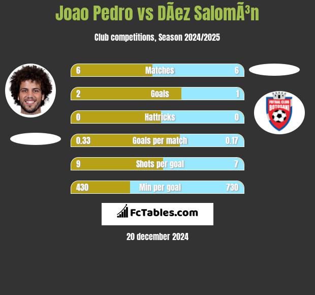 Joao Pedro vs DÃ­ez SalomÃ³n h2h player stats