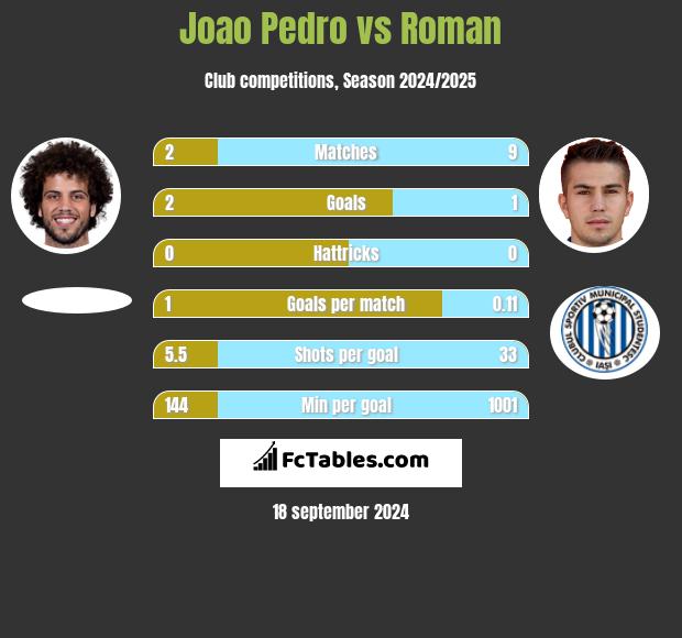 Joao Pedro vs Roman h2h player stats