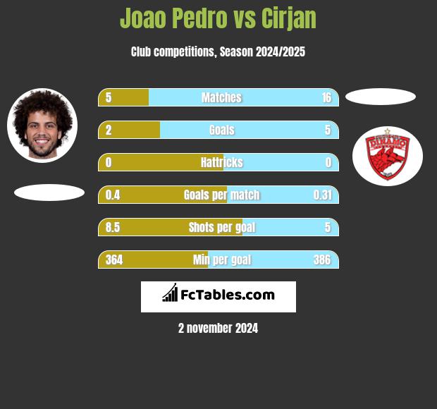 Joao Pedro vs Cirjan h2h player stats