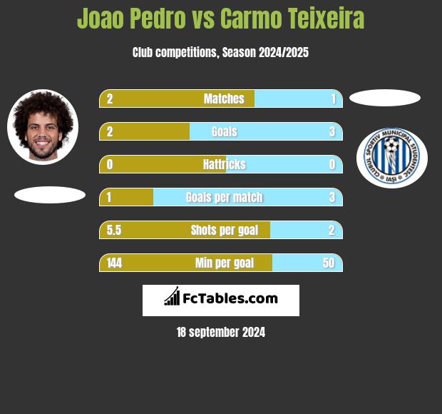 Joao Pedro vs Carmo Teixeira h2h player stats