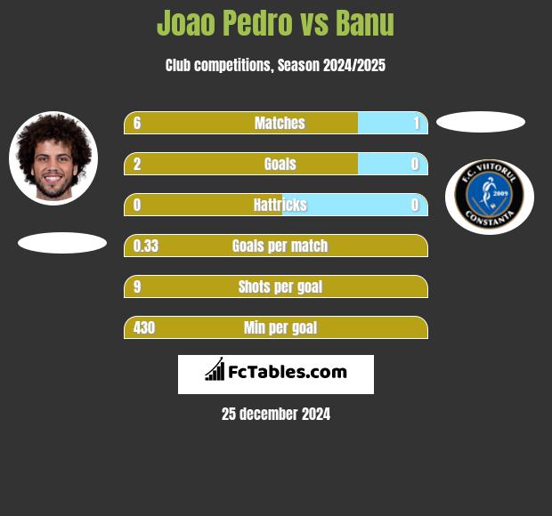 Joao Pedro vs Banu h2h player stats