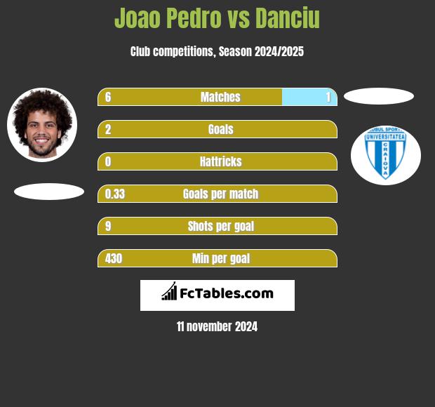 Joao Pedro vs Danciu h2h player stats