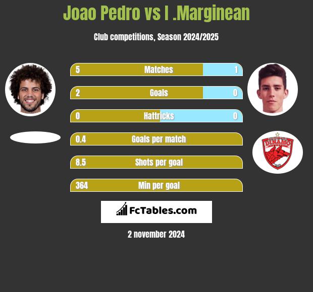 Joao Pedro vs I .Marginean h2h player stats