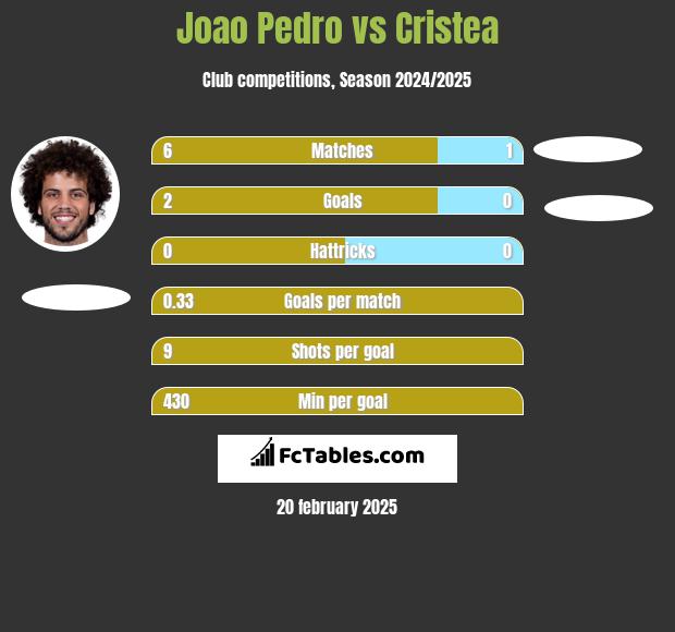 Joao Pedro vs Cristea h2h player stats