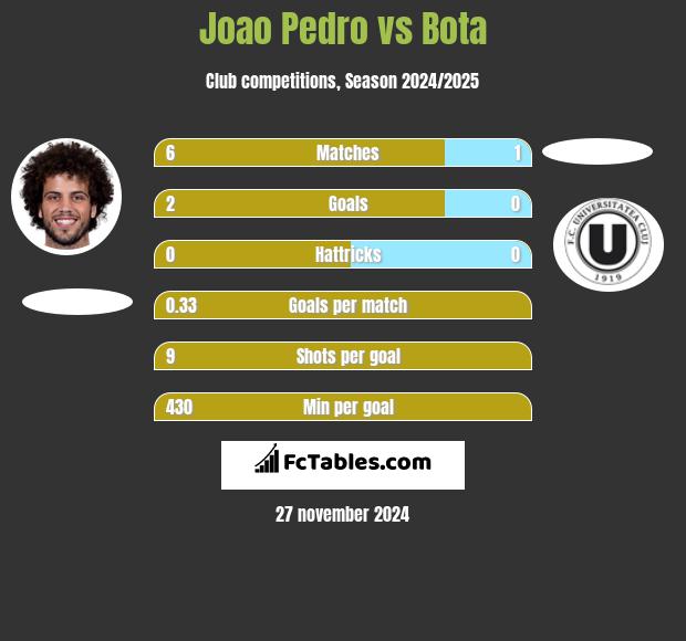 Joao Pedro vs Bota h2h player stats