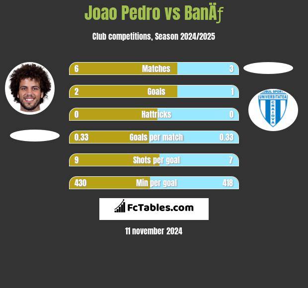 Joao Pedro vs BanÄƒ h2h player stats