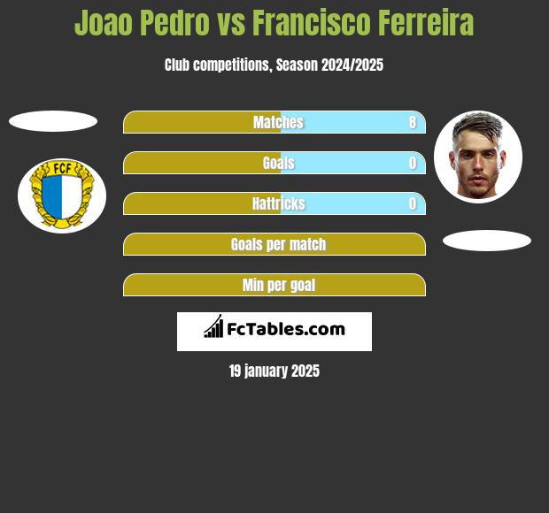 Joao Pedro vs Francisco Ferreira h2h player stats