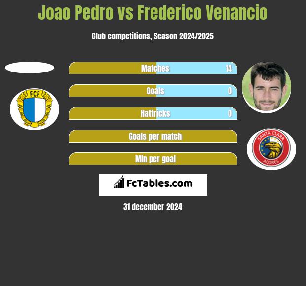 Joao Pedro vs Frederico Venancio h2h player stats