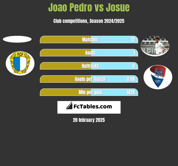 Joao Pedro vs Josue h2h player stats