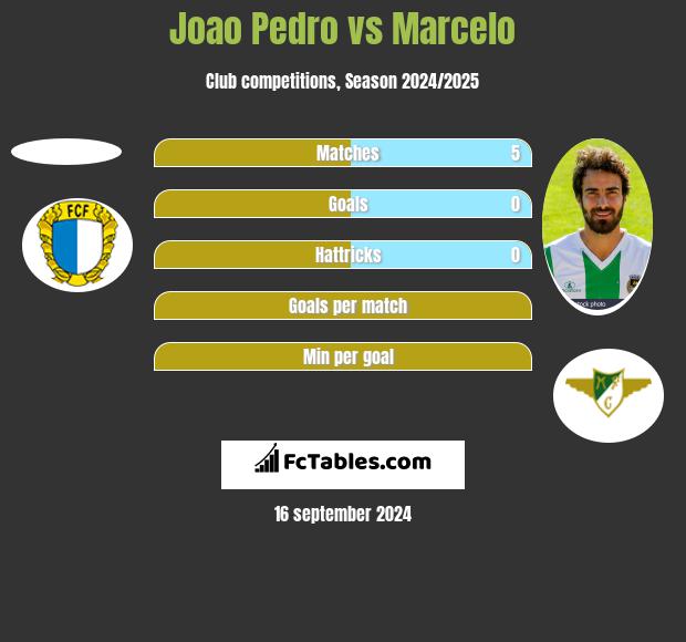 Joao Pedro vs Marcelo h2h player stats