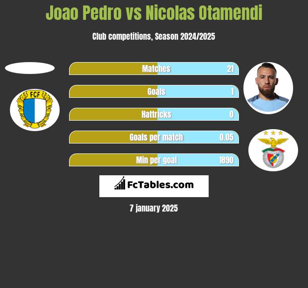 Joao Pedro vs Nicolas Otamendi h2h player stats