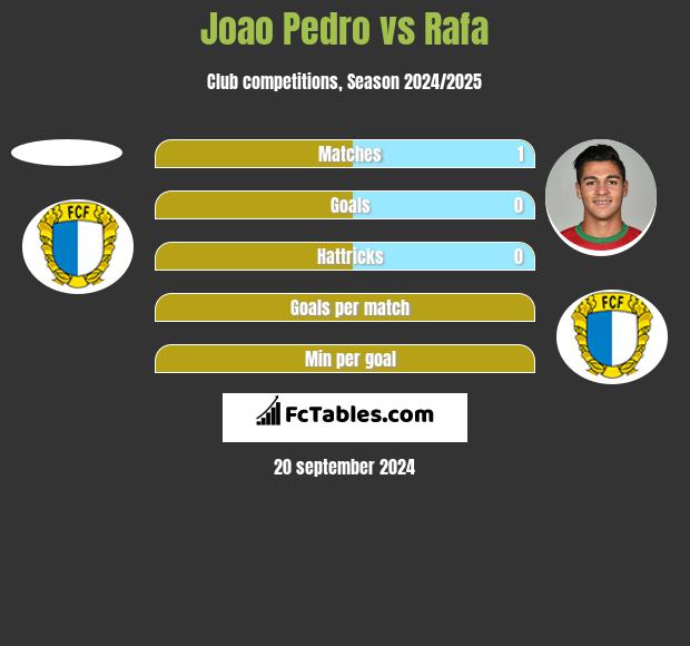 Joao Pedro vs Rafa h2h player stats