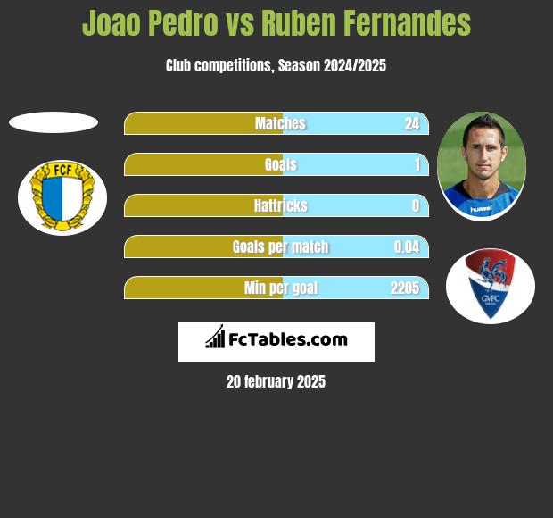 Joao Pedro vs Ruben Fernandes h2h player stats