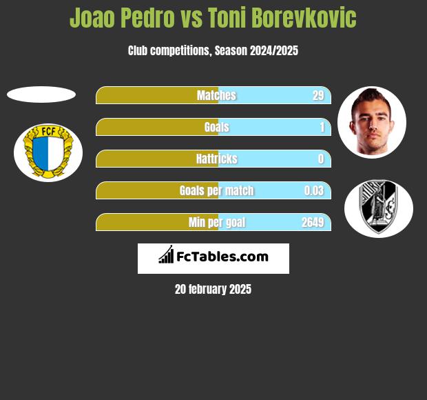 Joao Pedro vs Toni Borevkovic h2h player stats