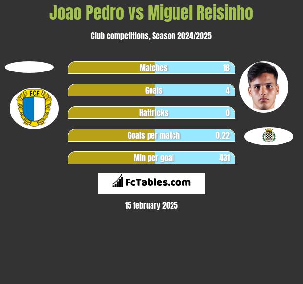 Joao Pedro vs Miguel Reisinho h2h player stats