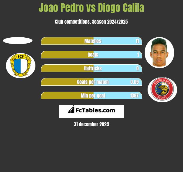 Joao Pedro vs Diogo Calila h2h player stats