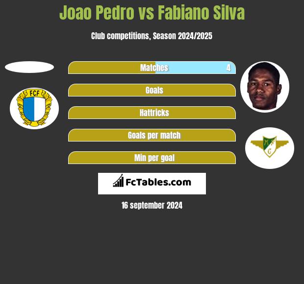 Joao Pedro vs Fabiano Silva h2h player stats