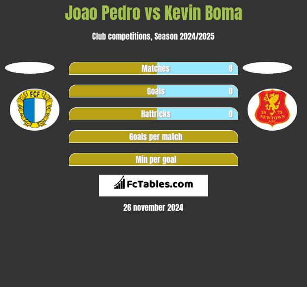 Joao Pedro vs Kevin Boma h2h player stats