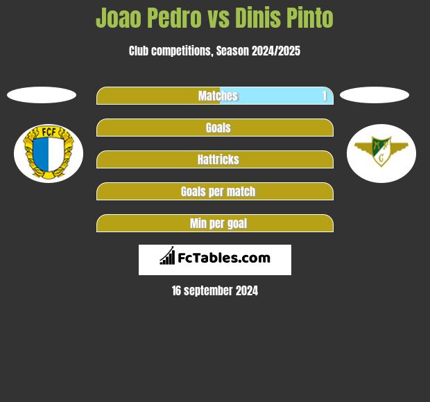 Joao Pedro vs Dinis Pinto h2h player stats