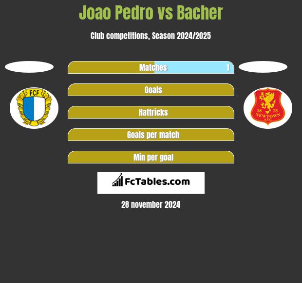 Joao Pedro vs Bacher h2h player stats