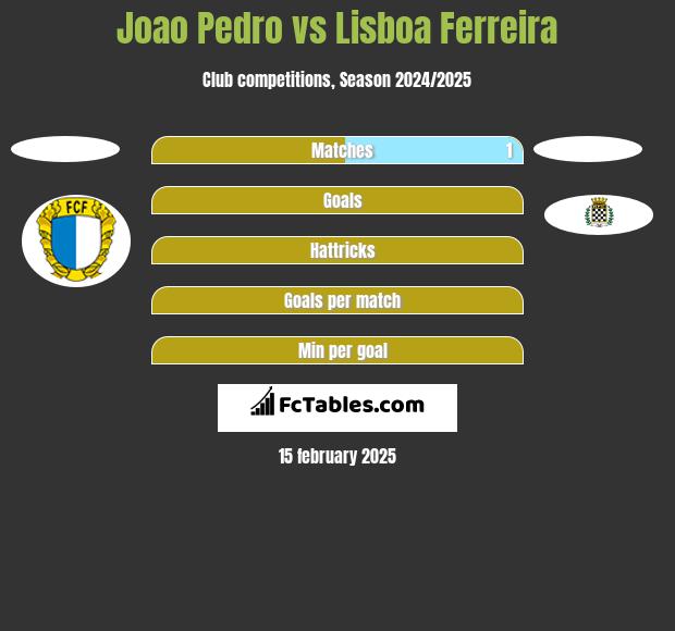 Joao Pedro vs Lisboa Ferreira h2h player stats